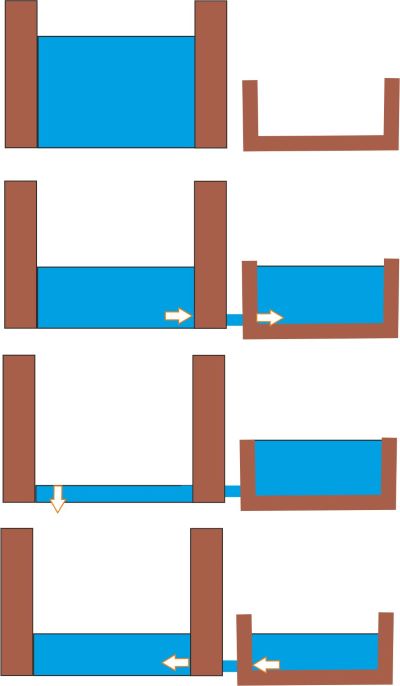 diagram explaining operation of side ponds Diagram of pond operation